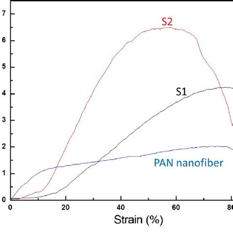 Stress Strain Curves Of Pristine Pan Nanofiber Mat S1 Mat And S2 Mat Download Scientific