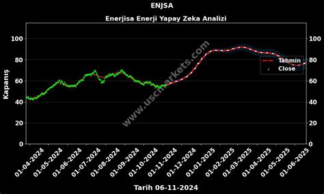 ENJSA Hisse Hedef Fiyatı 2025 Enerjisa Enerji