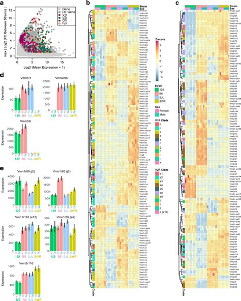 Differential Expression Of Chemosensory Receptor Genes A Ma Plot