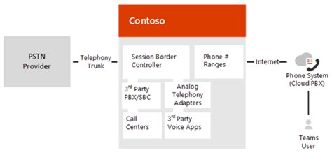 Microsoft Phone System Calling Plans Vs Direct Routing Communication