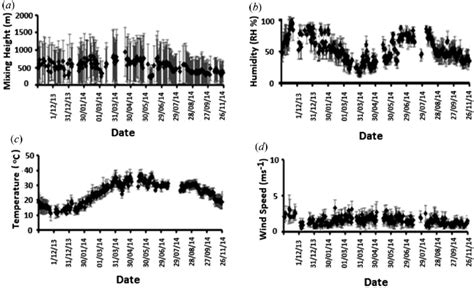 Daily Average Variation Of Mixing Height And Meteorological Parameters