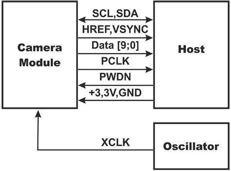 CMOS OV7670 Camera Module Pinout, Features, Datasheet, Working, Application, Alternative