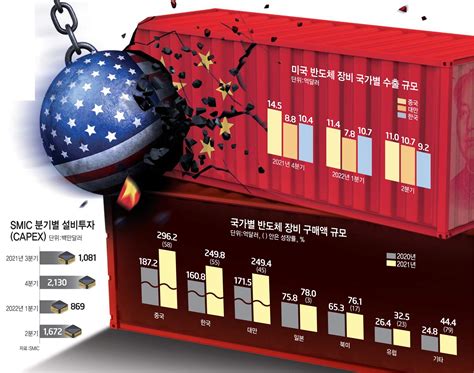 스페셜리포트 美 소부장 수익 포기하고 中 첨단 기술 견제