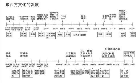 最全的历史时间轴，5分钟记住上百年的历史变迁时间轴变迁历史新浪新闻