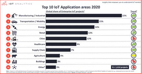 2020年iot物聯網趨勢 你必須要了解的9大應用 飛聞