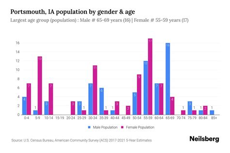 Portsmouth, IA Population - 2023 Stats & Trends | Neilsberg