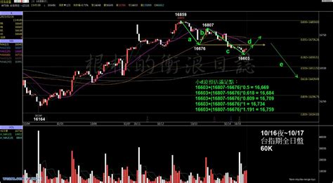 20231017二 台指期60k當沖策略明天月結算｜期權小當家｜聚財網