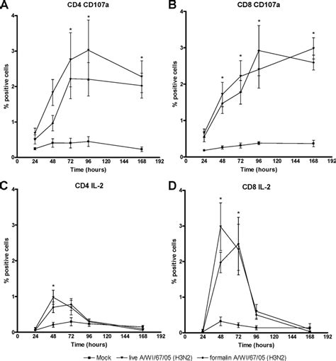 T Cell Response Kinetics After Pbmc Stimulation With Live Or