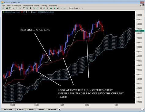 Using The Ichimoku Cloud For Reversals Nd Skies Trading