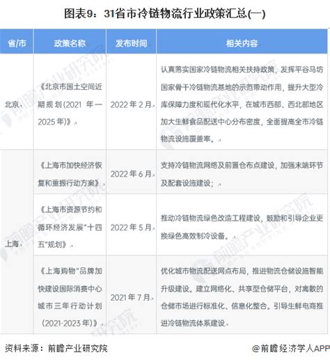 重磅！2023年中国31省市冷链物流行业政策汇总及解读（全）行业研究报告 前瞻网