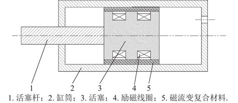 基于磁流变复合材料的磁流变阻尼器设计