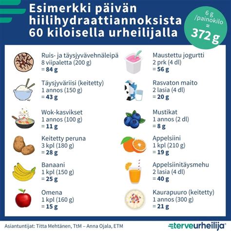 Tutustu Imagen Ruoka Aineiden Hiilihydraattitaulukko Abzlocal Fi