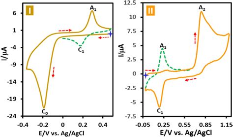 Cyclic Voltammogram Of Ao Mm First And Second Cycles In Two