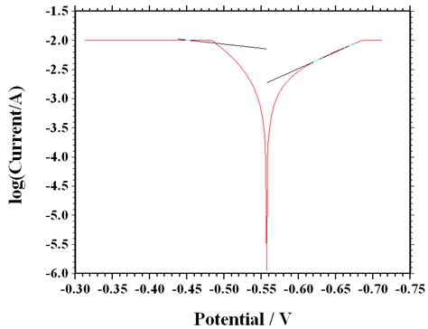 Polarisation Curves For Corrosion Of Mild Steel In 1 M Hcl Without Download Scientific Diagram