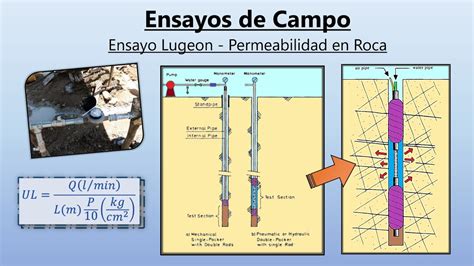 Ensayo Lugeon Permeabilidad En Roca Mec Nica De Rocas Youtube