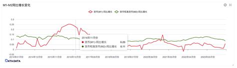 11 月 M2 M1 剪刀差扩大至 87 个百分点 ，人民币贷款同比少增 1368 亿元，如何解读？ 知乎