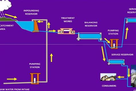 [Service] Water Reticulation System Design • Mesra Group