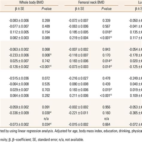 Regression Analysis Between Hemoglobin Level And Bmd By Sex Age Group