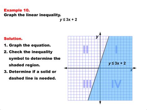 Math Example--Inequalities-- Linear Inequalities: Example 10 | Media4Math