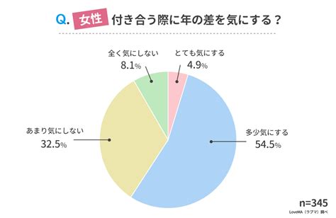 【恋人との年の差は何歳までok？】男女500人アンケート調査