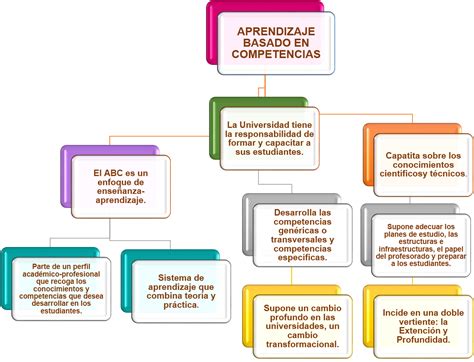 Diplomado De Titulacion Asis Actividad Mapa Conceptual De