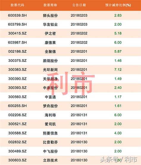 大股東減持不斷，這些股預計減持超5 每日頭條