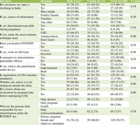 Awareness Regarding Sex Determination Among Respondents N 140