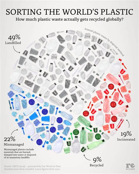 How much plastic waste actually gets recycled globally? - Voronoi