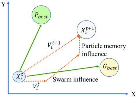 Representation Of Particle Swarm Optimization PSO Model Pseudocode