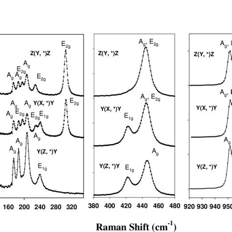 Stacked Raman Spectra Of The Sample C171009 At The Cloudy Areas A B Download Scientific