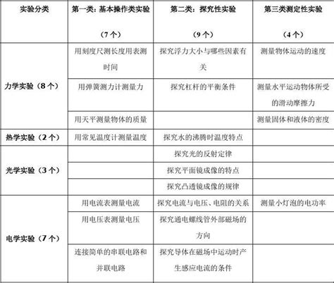 新课程标准初中物理必做20个实验word文档免费下载亿佰文档网