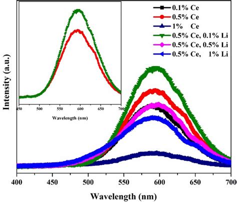 Photoluminescence emission spectrum for BAO xCe³ x 0 1 0 5 and