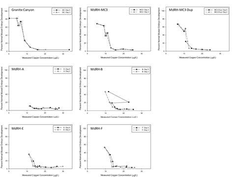 Dose Response Curves For Reference Water And Field Samples Using