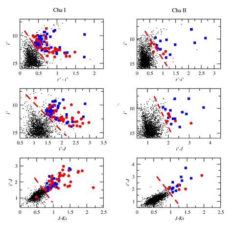 Colour Colour And Colour Magnitude Diagrams Used To Select New