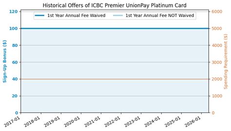 icbc premier unionpay platinum