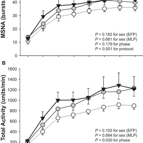 Muscle Sympathetic Nerve Activity Msna Burst Frequency A And Total