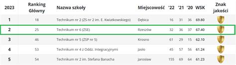 Najlepsze Technikum W Rzeszowie Zesp Szk Elektronicznych W Rzeszowie