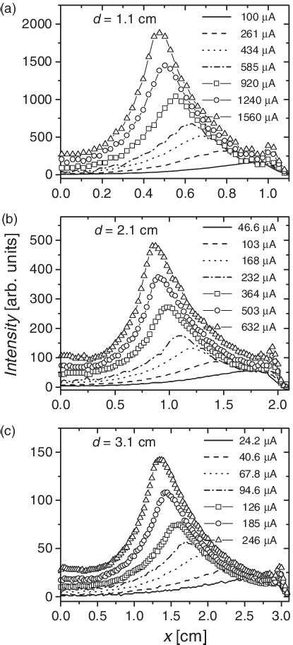 Axial Profiles Of Emission At Pa Cm For Three Different Values Of D