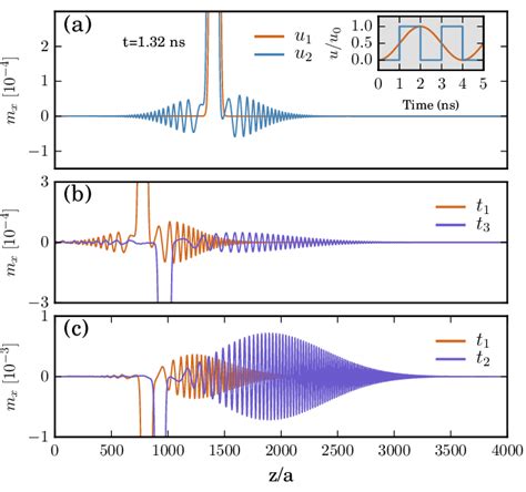 Numerical Simulations For The Propagation Of The Gaussian Wave Packets