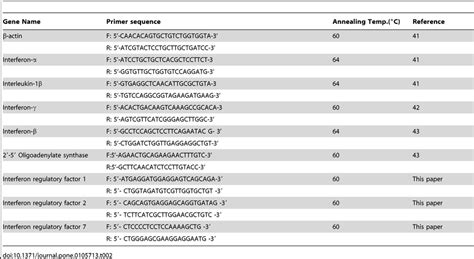 Real Time Rt Pcr Primer Sequences For Chicken Target Genes Download