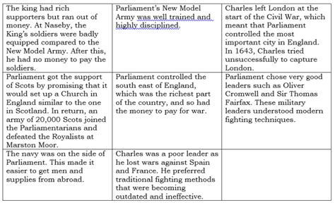 Was Victory Inevitable For Cromwell And His Parliamentarians Mr