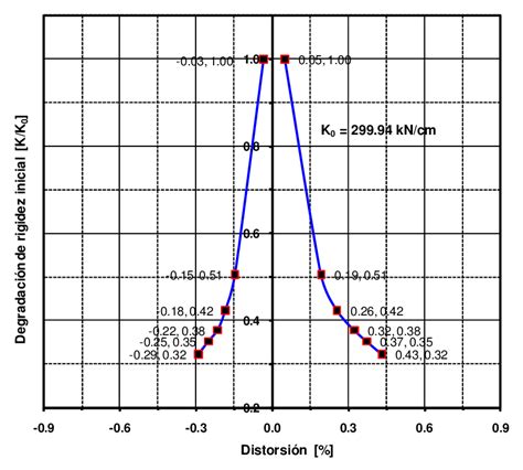 Curva De Histéresis Y Envolvente De Respuesta Rigidez Disipación De Download Scientific