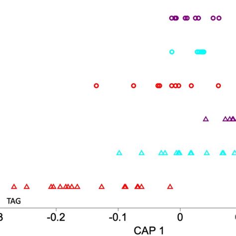 Canonical Analysis Of Principal Coordinates Cap Illustrating Patterns Download Scientific