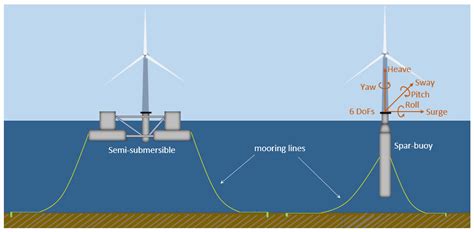 Energies Free Full Text Simplified Floating Wind Turbine For Real