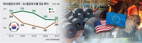 한국 철강수출 비상···美는 경쟁국 관세 낮추고 Eu 탄소세 강화