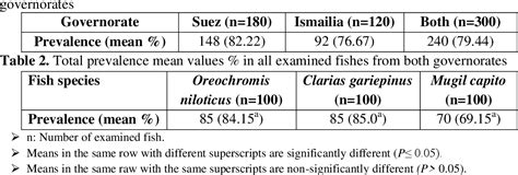 Table From Prevalence Morphological And Molecular Diagnosis Of Some