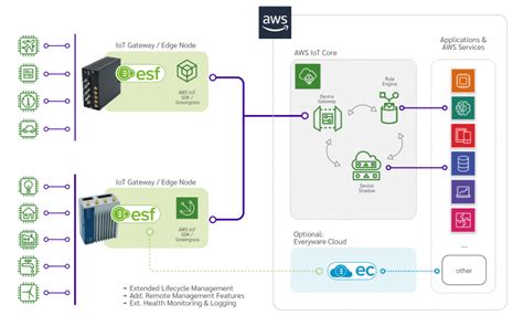 Seamless AWS IoT Core AWS IoT Greengrass Integration