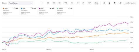 Wheaton Precious Metals Take Profits Ahead Of FOMC NYSE WPM