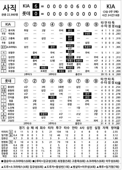 2023 Kbo리그 기록실 Kia Vs 롯데 6월 4일 네이트 스포츠