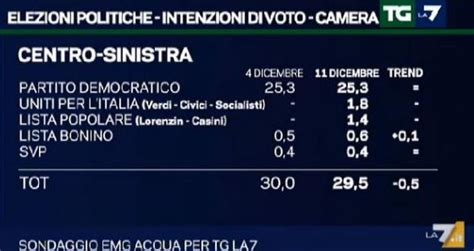 Sondaggio Swg Per Tgla Cresce Forza Italia E Tutto Il Centrodestra